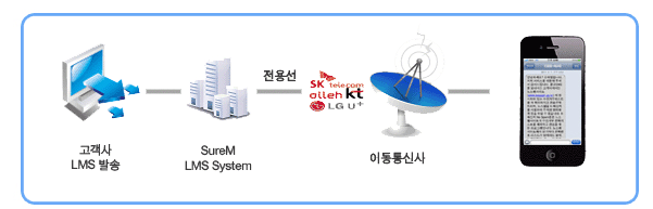 MMS߼ SureM LMS System ̵Ż