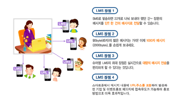LMS  1 : SMS ߼ϸ 22   ߴ  ~ 幮 ޽ !!   ޽    ֽϴ. LMS  2 : 90Byte(45) ª ޽ !  1000 ޽(2000Byte) ս . LMS  3 :  LMS ִ  ǽð 뷮 ޽  ϰ   ִٴ Դϴ. LMS  4 : Ʈ ޽ 뿡 URL ּҸ Ͽ ߼ϸ   ̺Ʈȫ   Ͽ ȫ  ȿԴϴ.