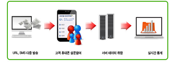 URL, SMS  ߼,  ޴ ,   , ǽð 